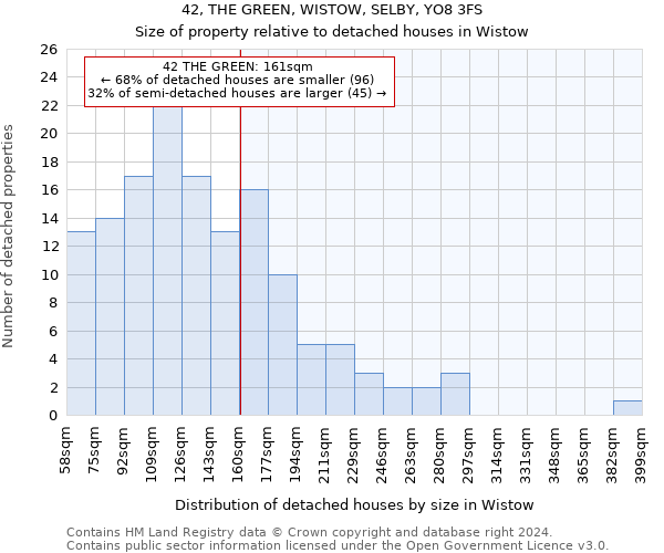 42, THE GREEN, WISTOW, SELBY, YO8 3FS: Size of property relative to detached houses in Wistow