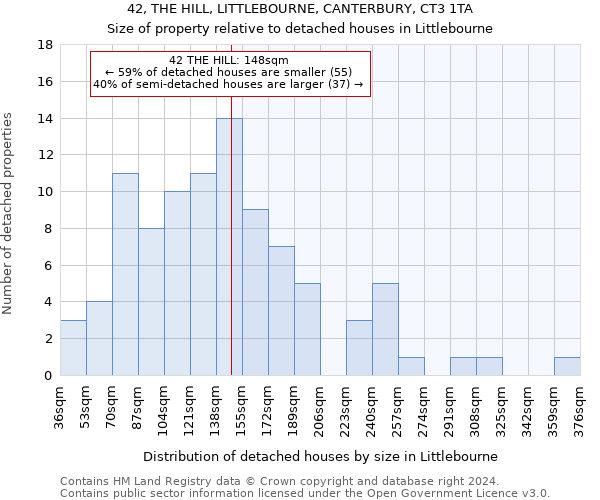 42, THE HILL, LITTLEBOURNE, CANTERBURY, CT3 1TA: Size of property relative to detached houses in Littlebourne