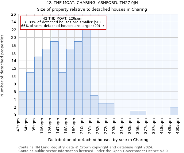 42, THE MOAT, CHARING, ASHFORD, TN27 0JH: Size of property relative to detached houses in Charing