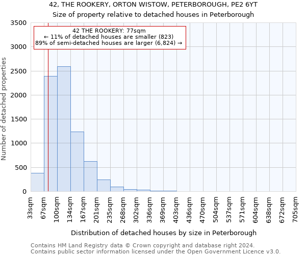 42, THE ROOKERY, ORTON WISTOW, PETERBOROUGH, PE2 6YT: Size of property relative to detached houses in Peterborough