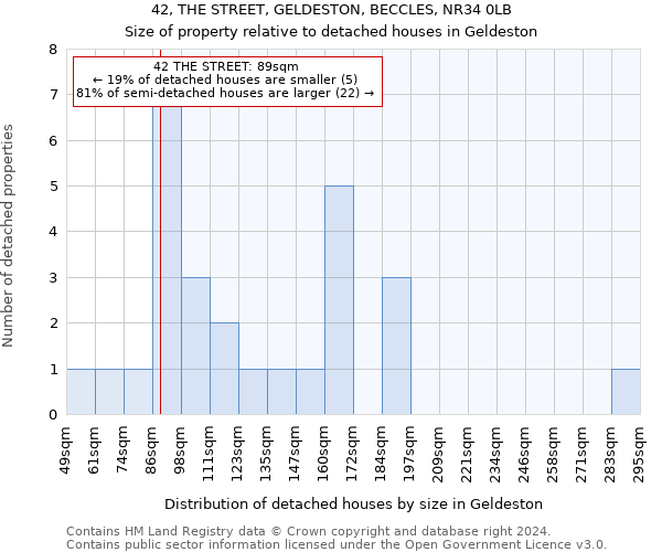 42, THE STREET, GELDESTON, BECCLES, NR34 0LB: Size of property relative to detached houses in Geldeston