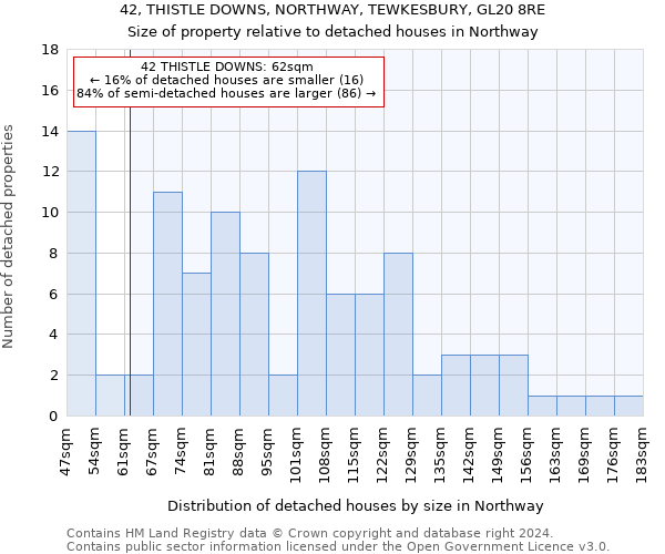 42, THISTLE DOWNS, NORTHWAY, TEWKESBURY, GL20 8RE: Size of property relative to detached houses in Northway