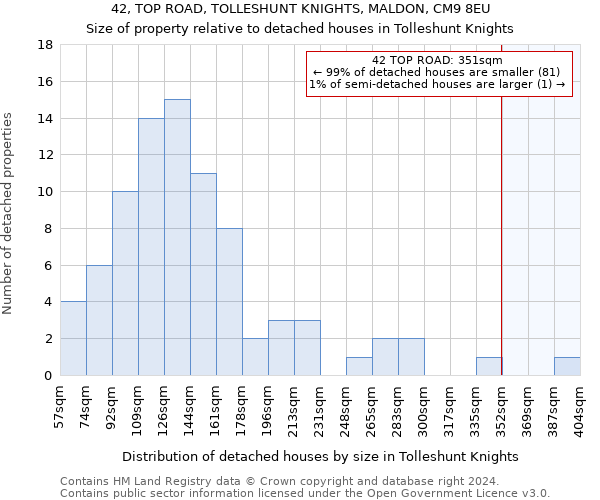 42, TOP ROAD, TOLLESHUNT KNIGHTS, MALDON, CM9 8EU: Size of property relative to detached houses in Tolleshunt Knights