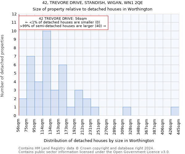 42, TREVORE DRIVE, STANDISH, WIGAN, WN1 2QE: Size of property relative to detached houses in Worthington