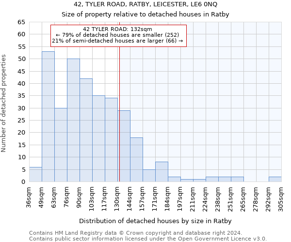 42, TYLER ROAD, RATBY, LEICESTER, LE6 0NQ: Size of property relative to detached houses in Ratby