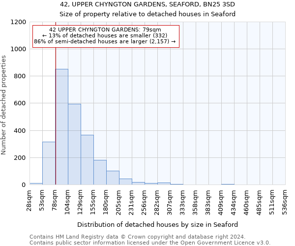 42, UPPER CHYNGTON GARDENS, SEAFORD, BN25 3SD: Size of property relative to detached houses in Seaford