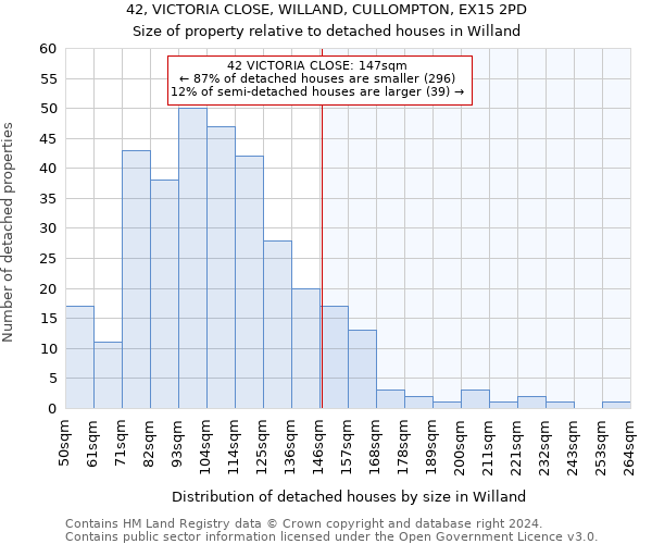 42, VICTORIA CLOSE, WILLAND, CULLOMPTON, EX15 2PD: Size of property relative to detached houses in Willand