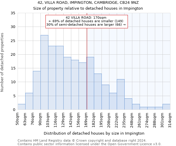 42, VILLA ROAD, IMPINGTON, CAMBRIDGE, CB24 9NZ: Size of property relative to detached houses in Impington