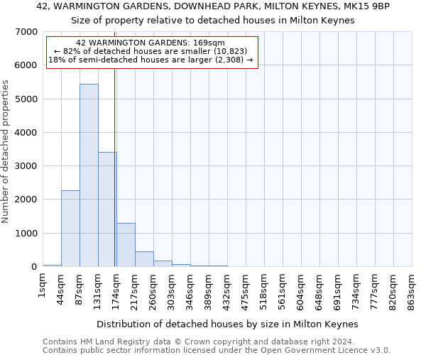 42, WARMINGTON GARDENS, DOWNHEAD PARK, MILTON KEYNES, MK15 9BP: Size of property relative to detached houses in Milton Keynes