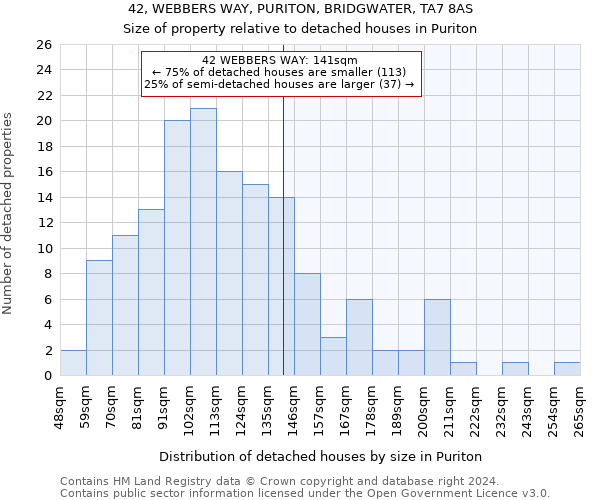 42, WEBBERS WAY, PURITON, BRIDGWATER, TA7 8AS: Size of property relative to detached houses in Puriton