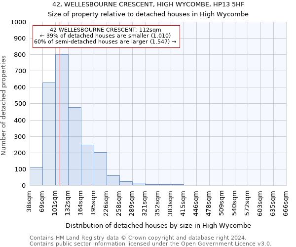 42, WELLESBOURNE CRESCENT, HIGH WYCOMBE, HP13 5HF: Size of property relative to detached houses in High Wycombe