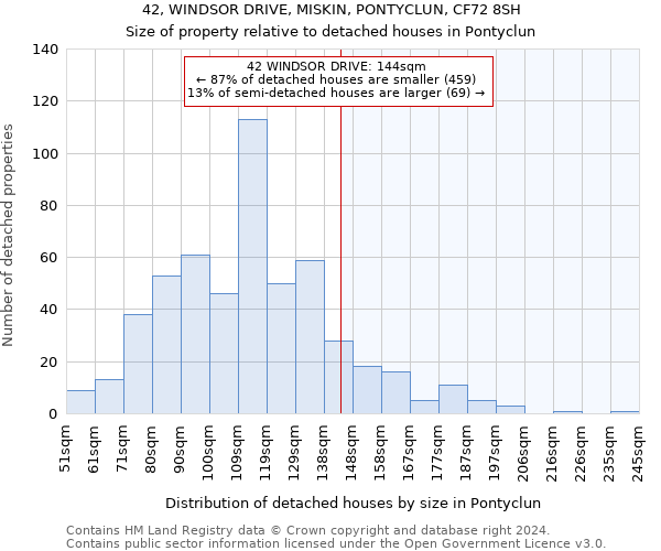 42, WINDSOR DRIVE, MISKIN, PONTYCLUN, CF72 8SH: Size of property relative to detached houses in Pontyclun