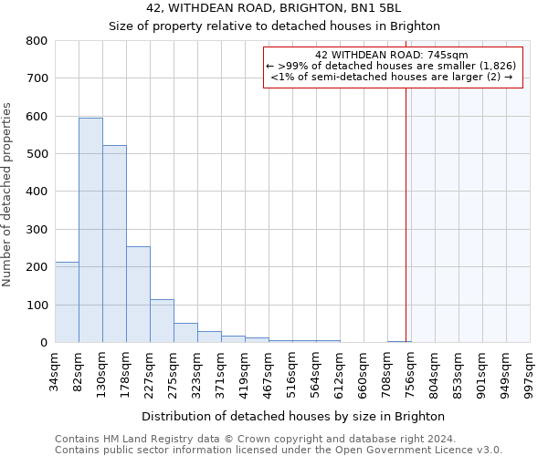 42, WITHDEAN ROAD, BRIGHTON, BN1 5BL: Size of property relative to detached houses in Brighton