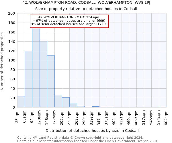 42, WOLVERHAMPTON ROAD, CODSALL, WOLVERHAMPTON, WV8 1PJ: Size of property relative to detached houses in Codsall