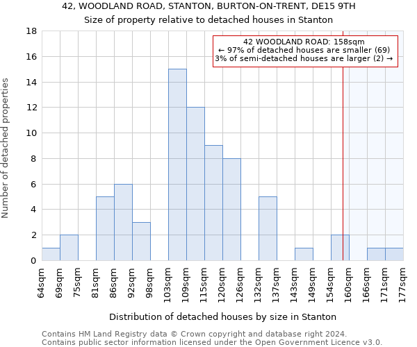 42, WOODLAND ROAD, STANTON, BURTON-ON-TRENT, DE15 9TH: Size of property relative to detached houses in Stanton