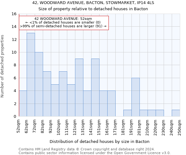 42, WOODWARD AVENUE, BACTON, STOWMARKET, IP14 4LS: Size of property relative to detached houses in Bacton