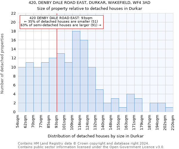 420, DENBY DALE ROAD EAST, DURKAR, WAKEFIELD, WF4 3AD: Size of property relative to detached houses in Durkar