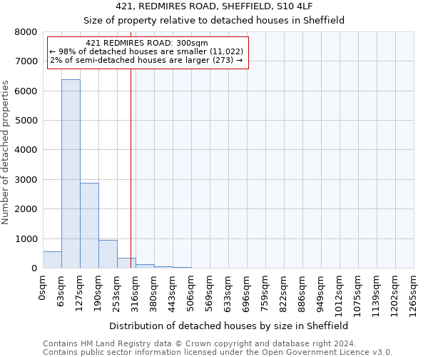 421, REDMIRES ROAD, SHEFFIELD, S10 4LF: Size of property relative to detached houses in Sheffield