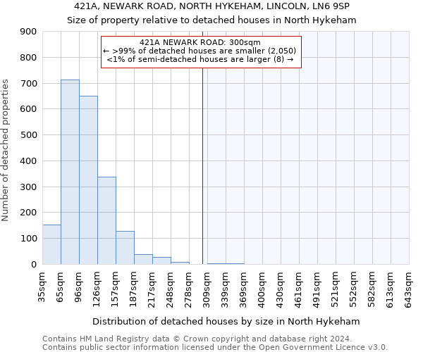 421A, NEWARK ROAD, NORTH HYKEHAM, LINCOLN, LN6 9SP: Size of property relative to detached houses in North Hykeham