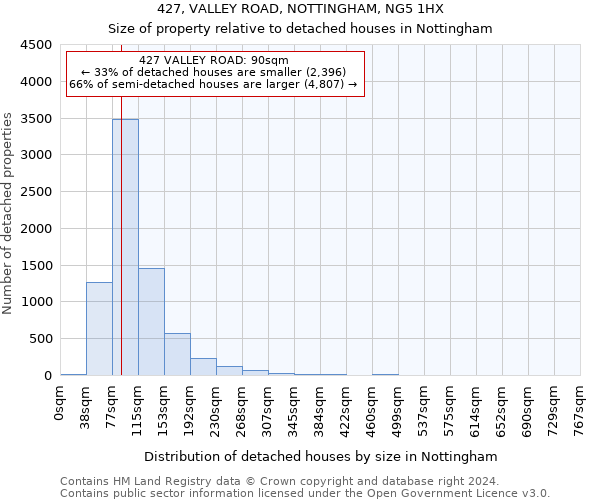 427, VALLEY ROAD, NOTTINGHAM, NG5 1HX: Size of property relative to detached houses in Nottingham