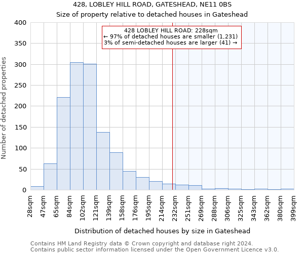 428, LOBLEY HILL ROAD, GATESHEAD, NE11 0BS: Size of property relative to detached houses in Gateshead