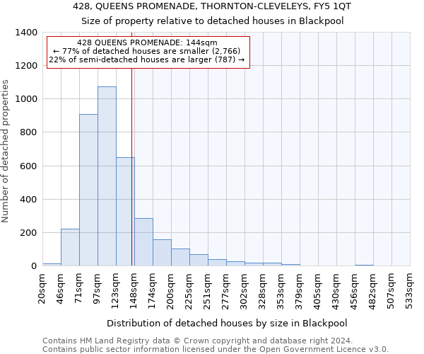 428, QUEENS PROMENADE, THORNTON-CLEVELEYS, FY5 1QT: Size of property relative to detached houses in Blackpool