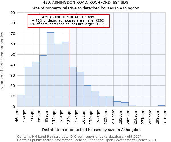 429, ASHINGDON ROAD, ROCHFORD, SS4 3DS: Size of property relative to detached houses in Ashingdon