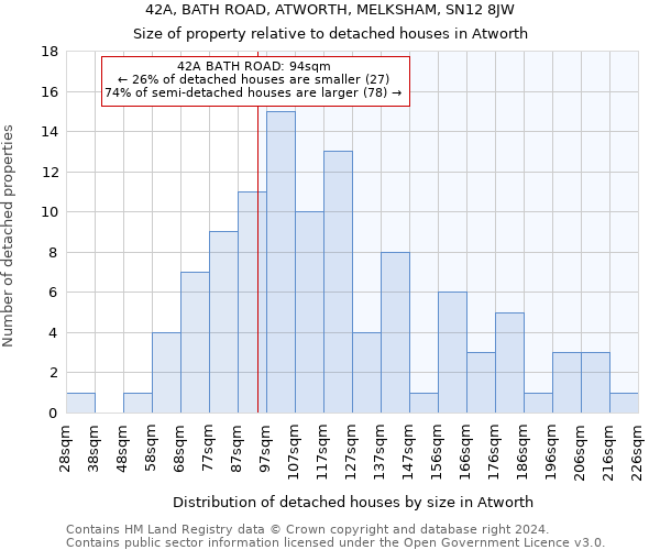 42A, BATH ROAD, ATWORTH, MELKSHAM, SN12 8JW: Size of property relative to detached houses in Atworth