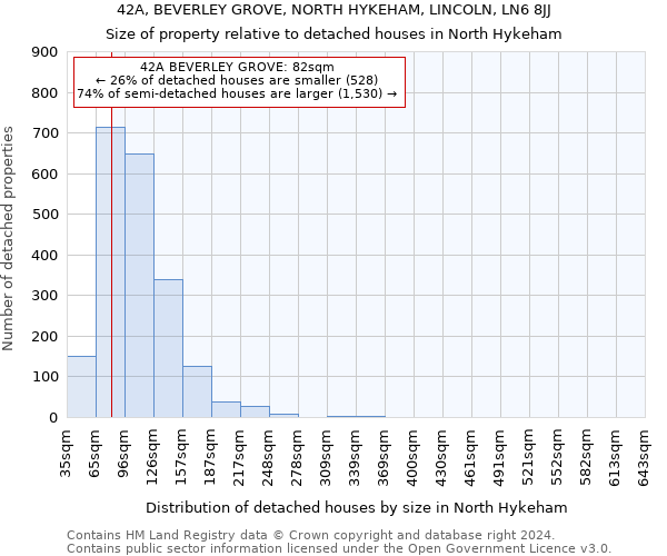 42A, BEVERLEY GROVE, NORTH HYKEHAM, LINCOLN, LN6 8JJ: Size of property relative to detached houses in North Hykeham