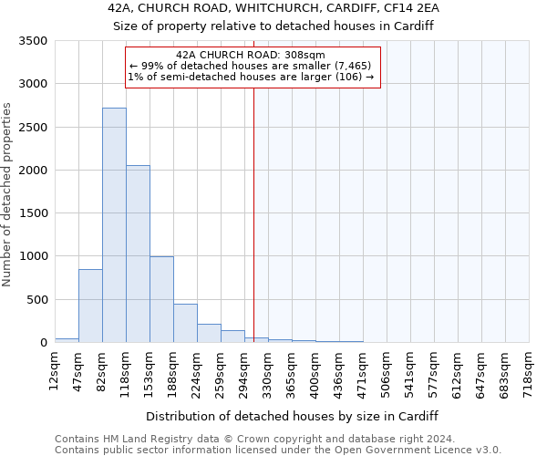 42A, CHURCH ROAD, WHITCHURCH, CARDIFF, CF14 2EA: Size of property relative to detached houses in Cardiff