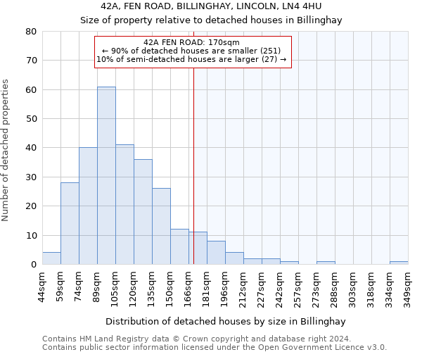 42A, FEN ROAD, BILLINGHAY, LINCOLN, LN4 4HU: Size of property relative to detached houses in Billinghay