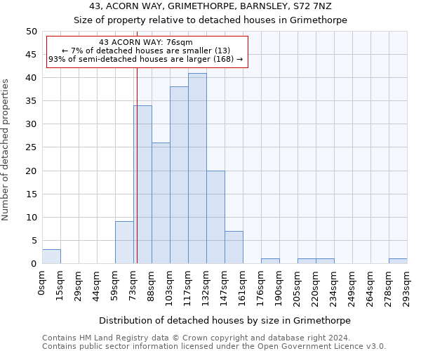 43, ACORN WAY, GRIMETHORPE, BARNSLEY, S72 7NZ: Size of property relative to detached houses in Grimethorpe