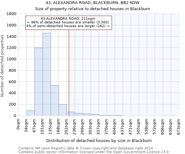 43, ALEXANDRA ROAD, BLACKBURN, BB2 6DW: Size of property relative to detached houses in Blackburn