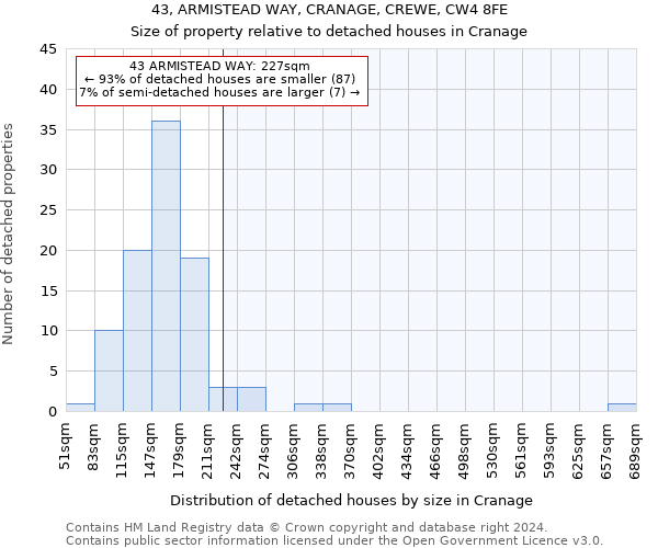 43, ARMISTEAD WAY, CRANAGE, CREWE, CW4 8FE: Size of property relative to detached houses in Cranage