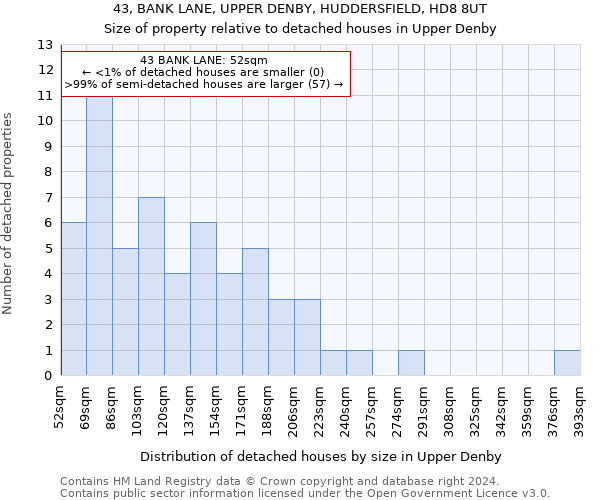 43, BANK LANE, UPPER DENBY, HUDDERSFIELD, HD8 8UT: Size of property relative to detached houses in Upper Denby