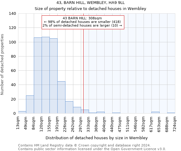 43, BARN HILL, WEMBLEY, HA9 9LL: Size of property relative to detached houses in Wembley