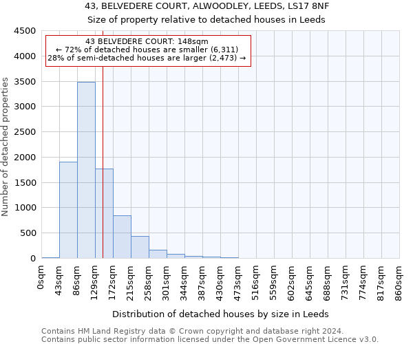 43, BELVEDERE COURT, ALWOODLEY, LEEDS, LS17 8NF: Size of property relative to detached houses in Leeds