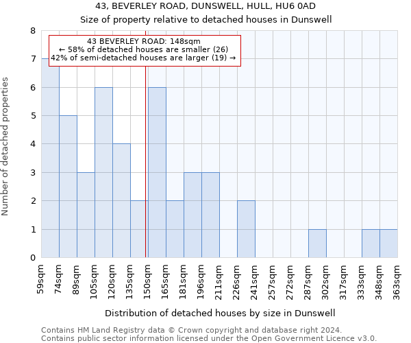 43, BEVERLEY ROAD, DUNSWELL, HULL, HU6 0AD: Size of property relative to detached houses in Dunswell