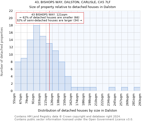 43, BISHOPS WAY, DALSTON, CARLISLE, CA5 7LF: Size of property relative to detached houses in Dalston