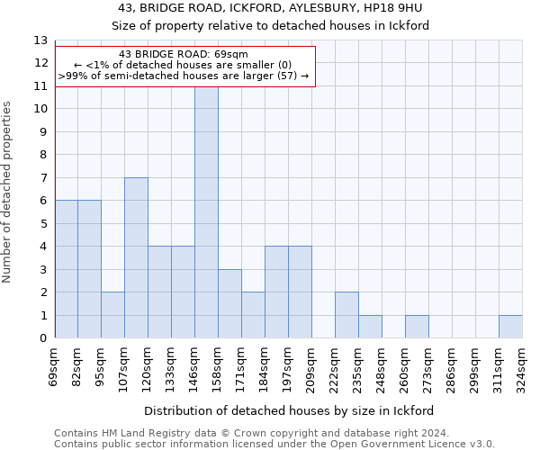 43, BRIDGE ROAD, ICKFORD, AYLESBURY, HP18 9HU: Size of property relative to detached houses in Ickford