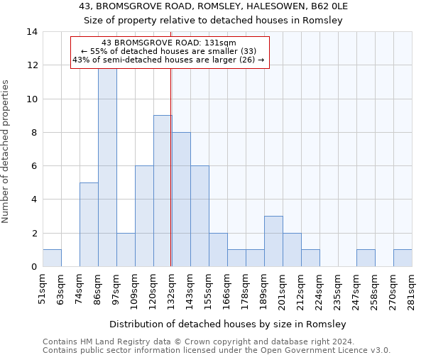 43, BROMSGROVE ROAD, ROMSLEY, HALESOWEN, B62 0LE: Size of property relative to detached houses in Romsley