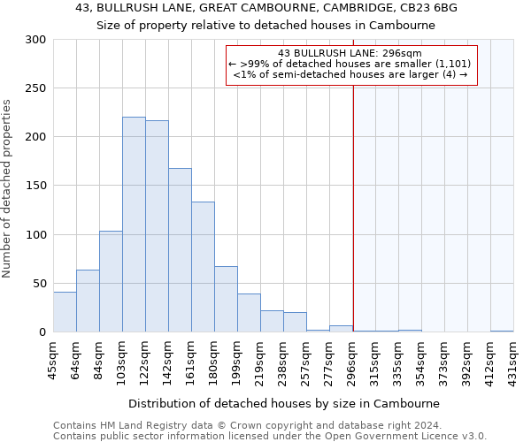 43, BULLRUSH LANE, GREAT CAMBOURNE, CAMBRIDGE, CB23 6BG: Size of property relative to detached houses in Cambourne