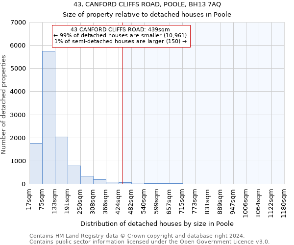 43, CANFORD CLIFFS ROAD, POOLE, BH13 7AQ: Size of property relative to detached houses in Poole
