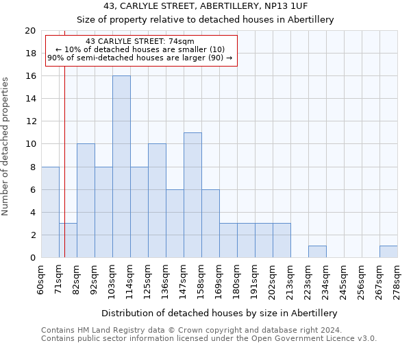 43, CARLYLE STREET, ABERTILLERY, NP13 1UF: Size of property relative to detached houses in Abertillery