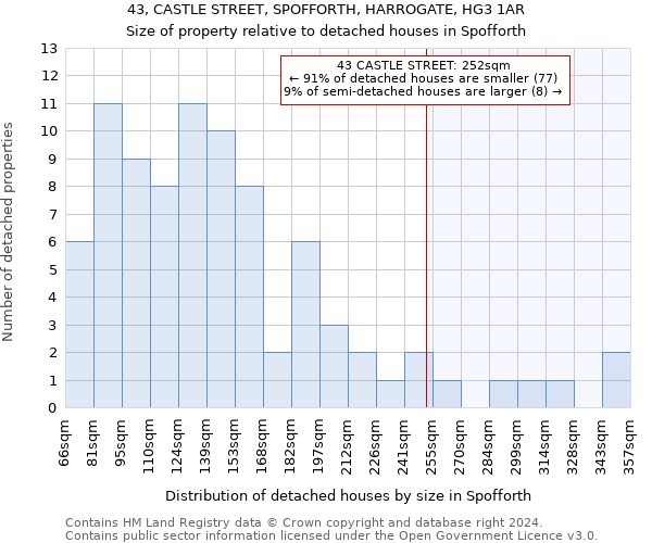 43, CASTLE STREET, SPOFFORTH, HARROGATE, HG3 1AR: Size of property relative to detached houses in Spofforth