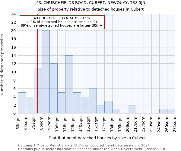 43, CHURCHFIELDS ROAD, CUBERT, NEWQUAY, TR8 5JN: Size of property relative to detached houses in Cubert