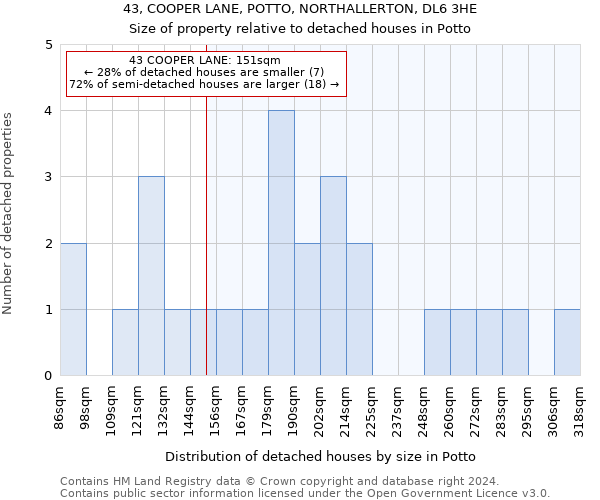 43, COOPER LANE, POTTO, NORTHALLERTON, DL6 3HE: Size of property relative to detached houses in Potto