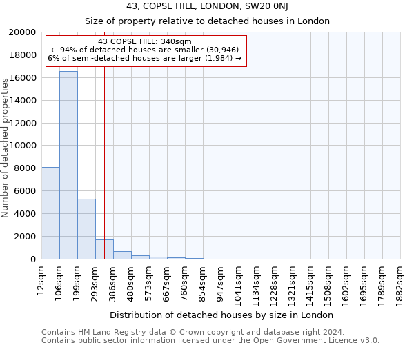 43, COPSE HILL, LONDON, SW20 0NJ: Size of property relative to detached houses in London