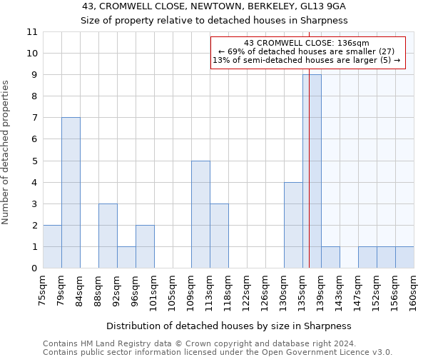 43, CROMWELL CLOSE, NEWTOWN, BERKELEY, GL13 9GA: Size of property relative to detached houses in Sharpness