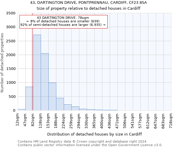 43, DARTINGTON DRIVE, PONTPRENNAU, CARDIFF, CF23 8SA: Size of property relative to detached houses in Cardiff